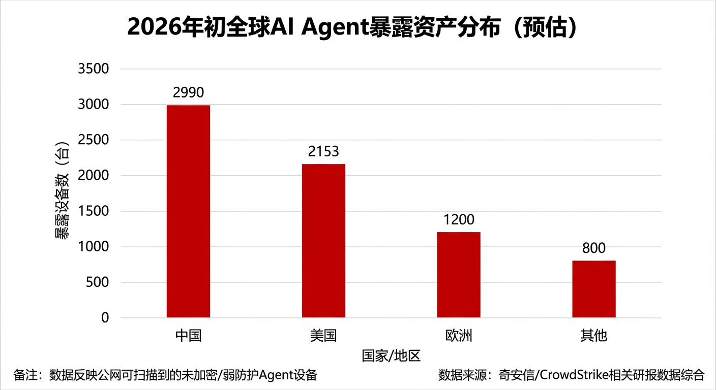 2026年初全球AI Agent暴露资产分布（预估）